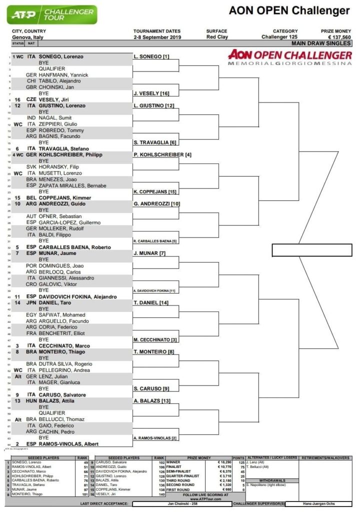 Challenger Genova 2019 tabellone Challenger Genova 2019 tabellone